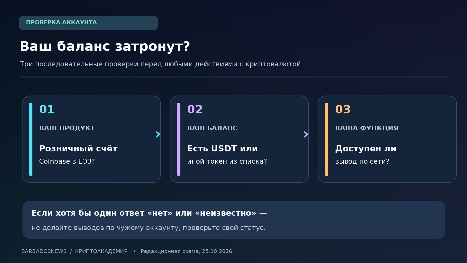 Схема проверки условий Coinbase: тип аккаунта, регион ЕЭЗ, наличие затронутого токена и доступность вывода
