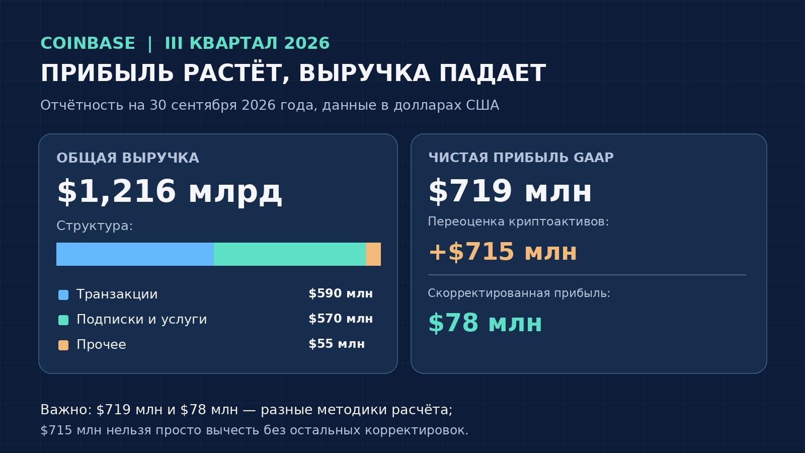 Инфографика Coinbase за третий квартал 2026 года: общая выручка, доходы от транзакций и подписок, чистая и скорректированная прибыль