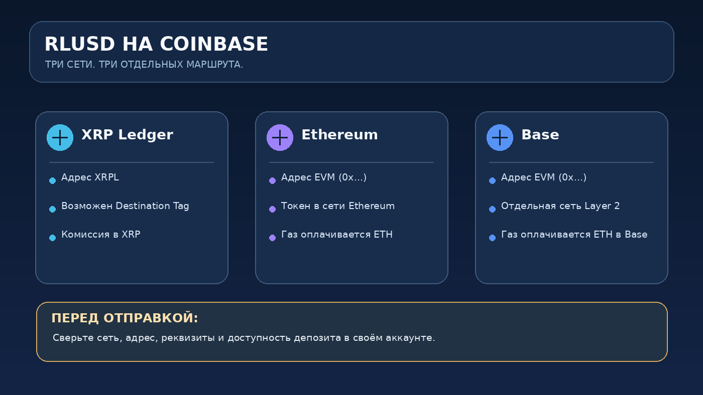 Инфографика: RLUSD на Coinbase - три отдельные сети XRP Ledger, Ethereum и Base; перед переводом необходимо сверить сеть, адрес и при необходимости Destination Tag