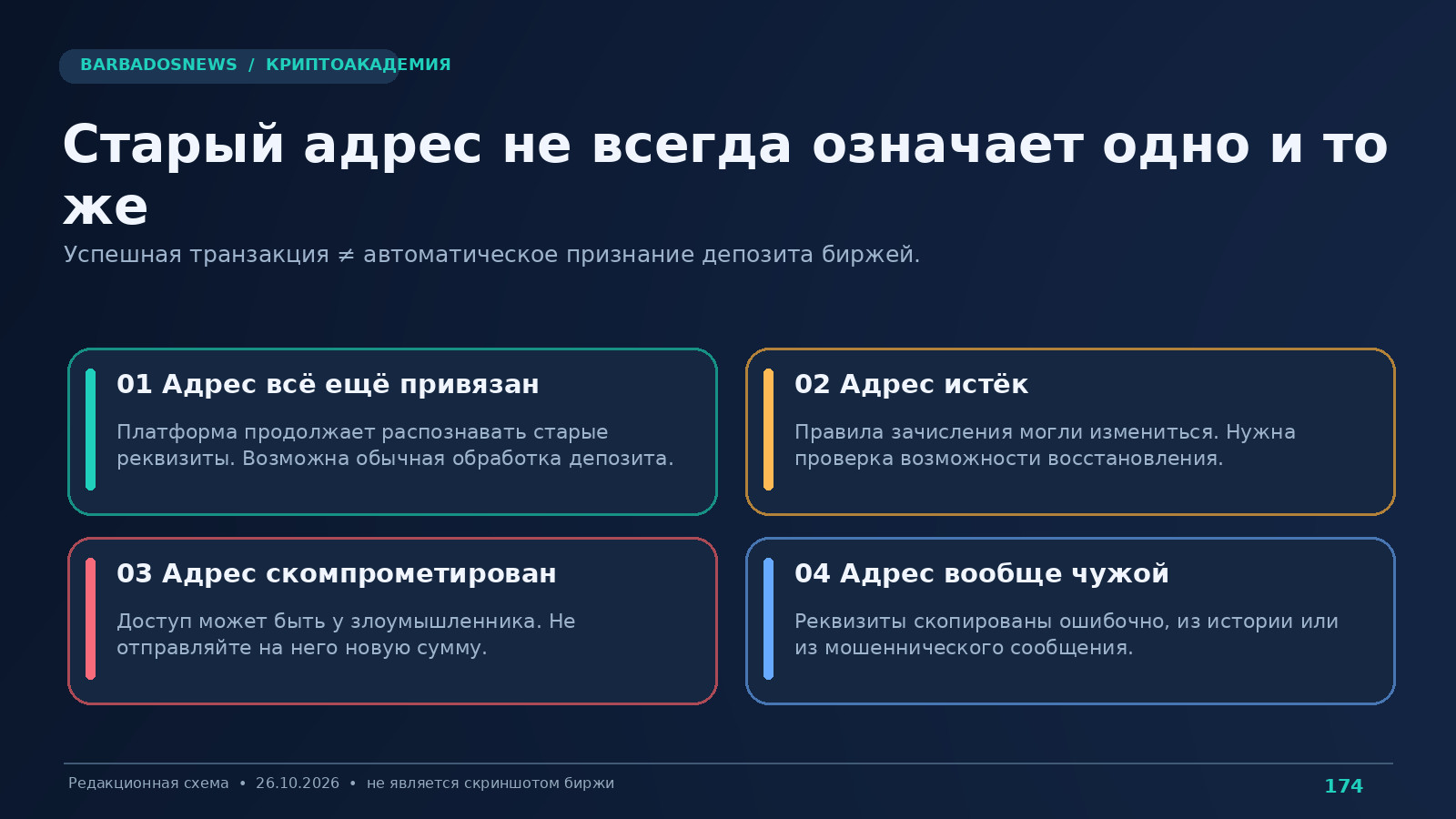 Четыре сценария депозитного адреса: действующий старый адрес, истёкший, скомпрометированный и ошибочно скопированный