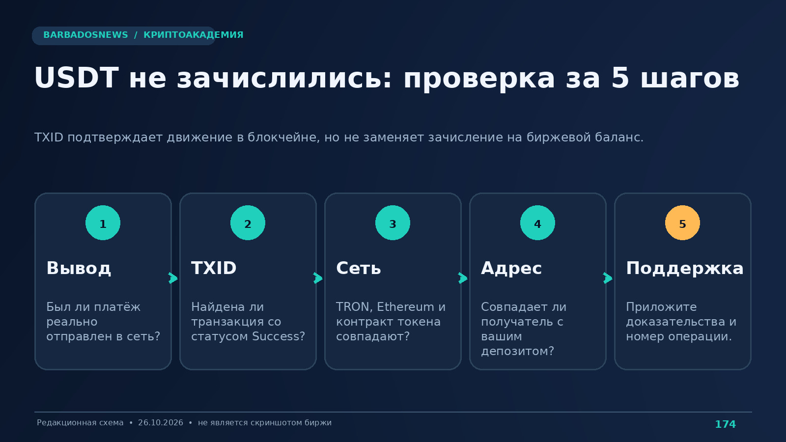 Маршрут проверки незачисленного депозита USDT: отправитель, TXID, обозреватель, актуальный депозитный адрес и поддержка биржи