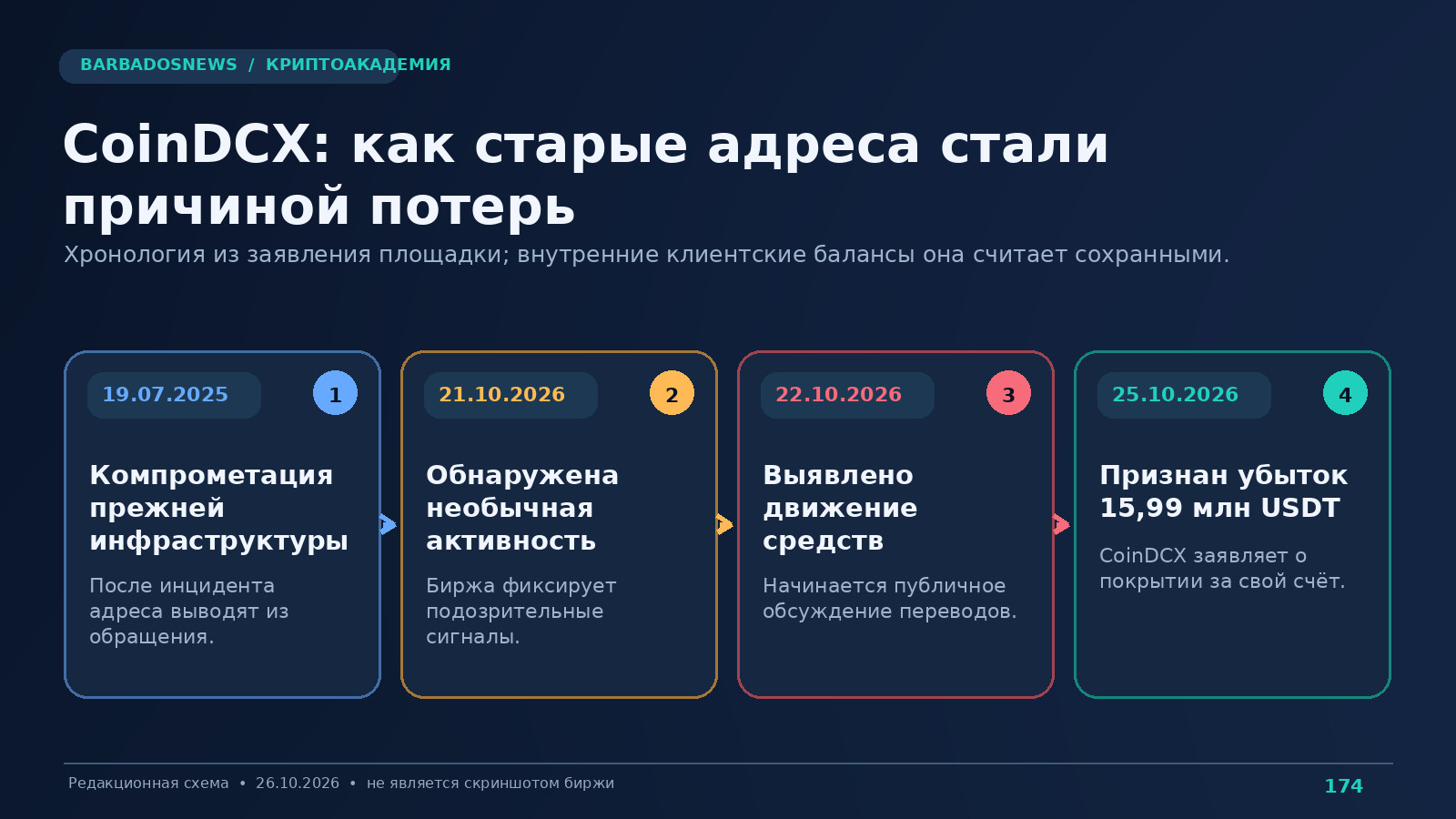 Хронология инцидента CoinDCX: компрометация старой инфраструктуры в 2025 году, события 21-22 и заявление 25 октября 2026 года