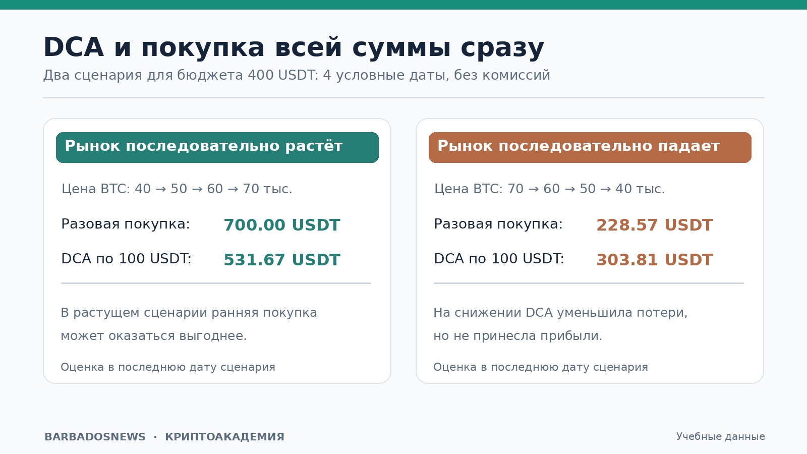 Сравнение DCA и единовременной покупки Bitcoin при растущей и падающей цене с расчётом стоимости 400 USDT вложений