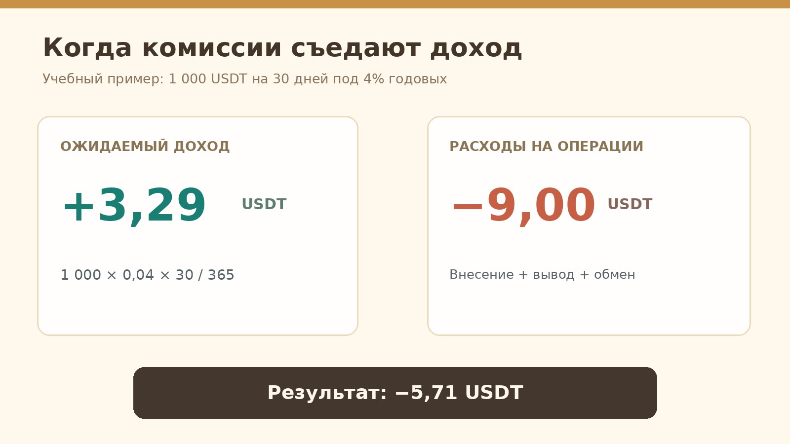 Учебная схема сравнения расходов на вход и выход с доходностью за 30 дней