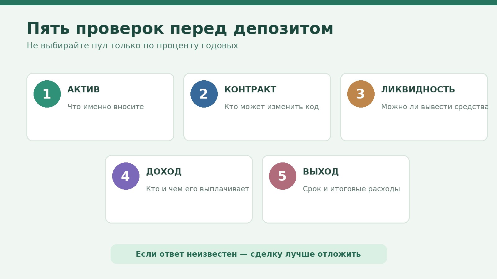 Пять разных проверок перед размещением активов: контракт, актив, ликвидность, доход и выход