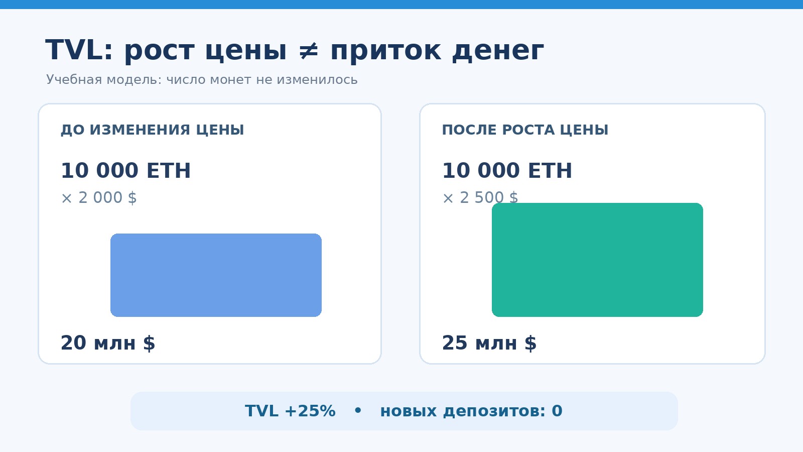 Схема различия роста TVL от цены монет и от новых депозитов