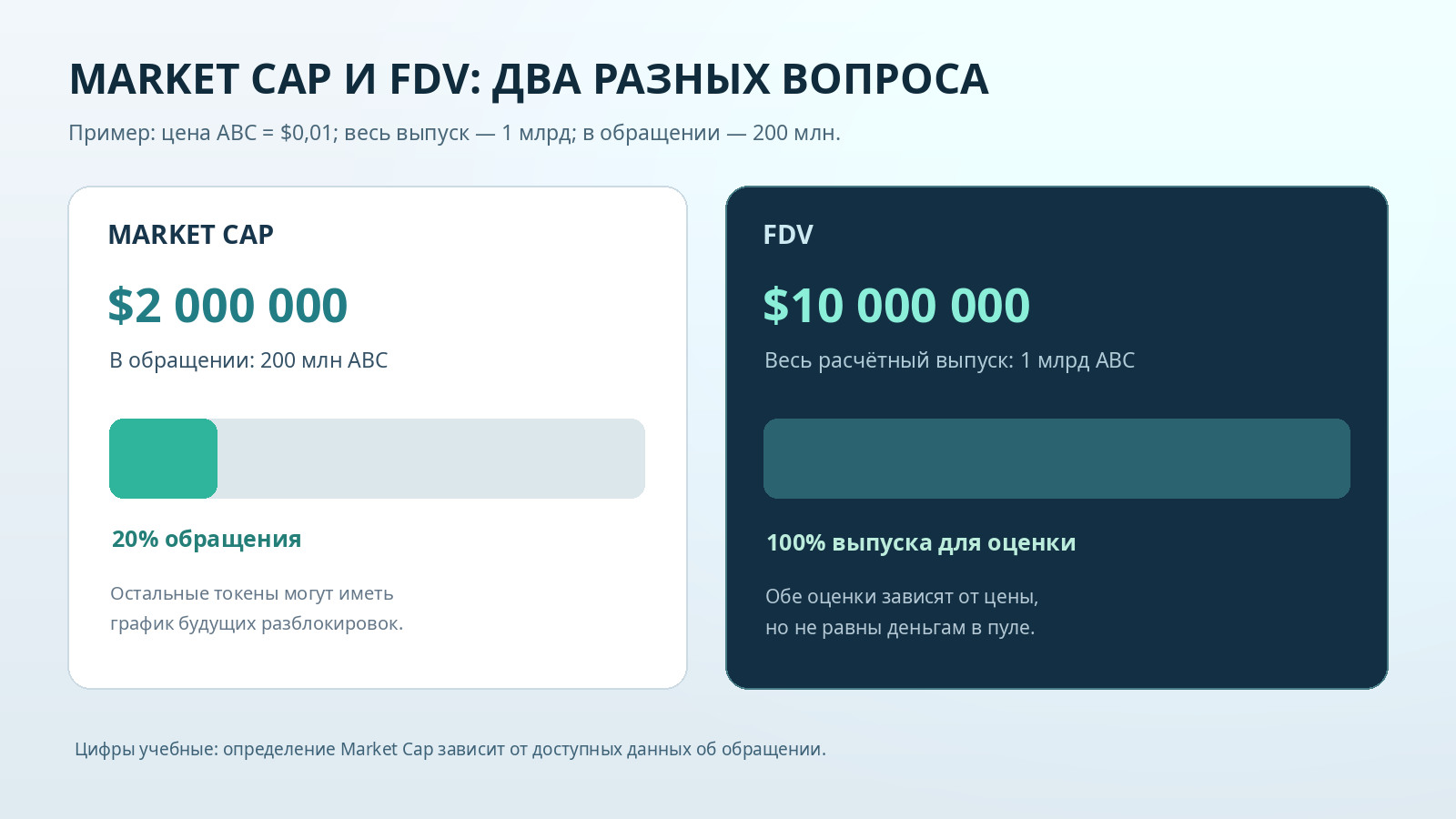 Диаграмма Market Cap 2 млн долларов и FDV 10 млн долларов при цене токена 0,01 доллара