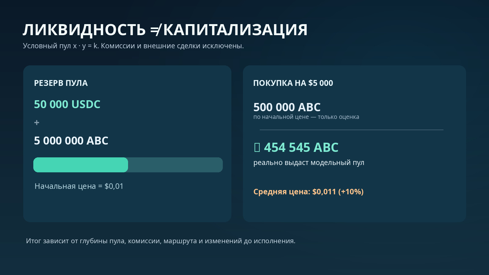 Расчёт покупки токена ABC на 5000 USDC в пуле с резервом 50000 USDC и 5 миллионов ABC