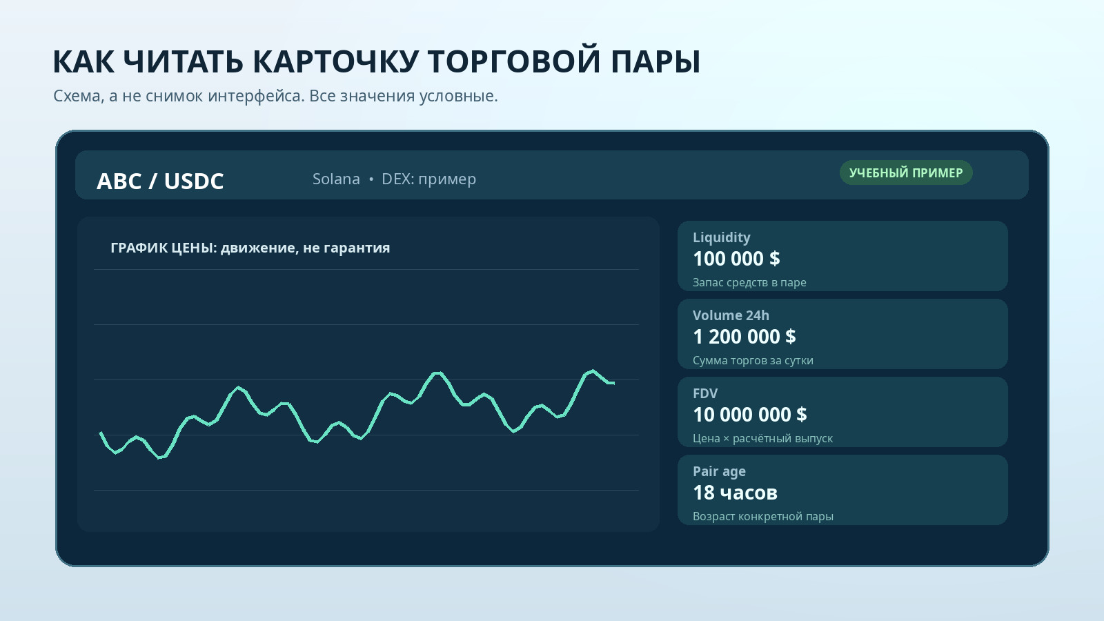 Учебная схема карточки торговой пары DEX Screener: цена, график, Liquidity 100 000 долларов, Volume и FDV