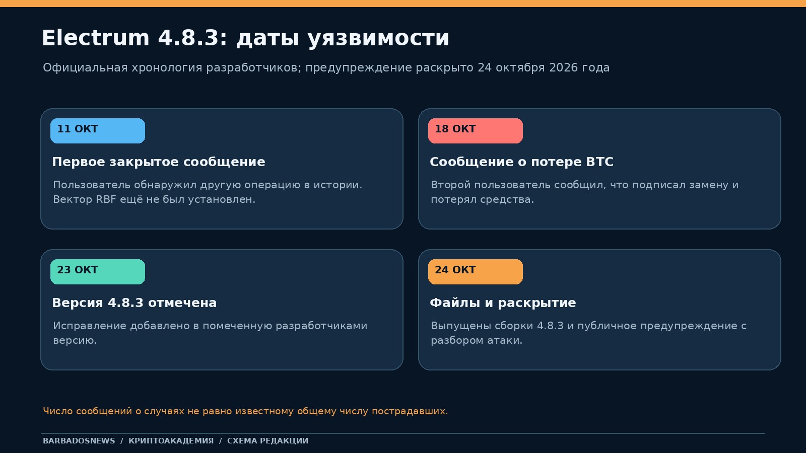 Хронология сообщений об уязвимости Electrum и выпуска исправления 4.8.3 в октябре 2026 года