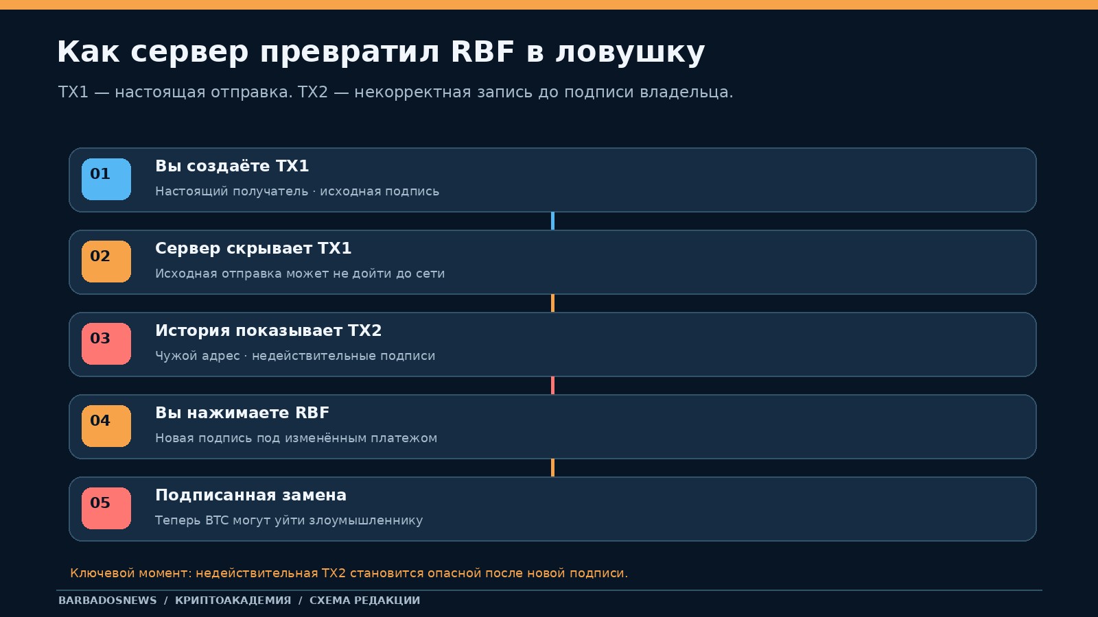 Механизм уязвимости Electrum: настоящий платёж TX1, подставленная сервером TX2 и опасное повышение комиссии