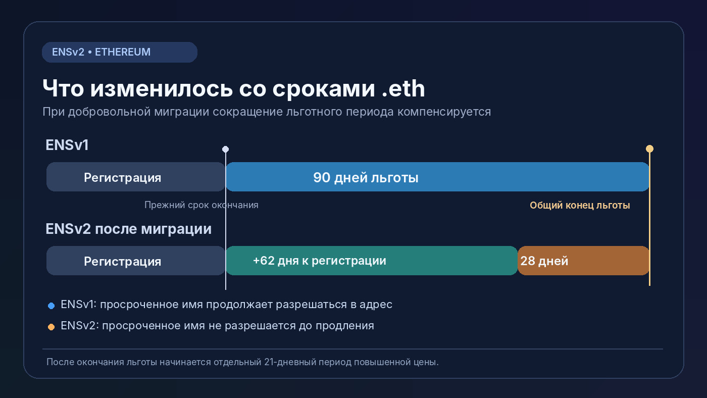 Сравнение ENSv1 и ENSv2 при миграции: в ENSv1 после даты окончания регистрации действует 90 дней льготы; после перехода на ENSv2 добавляются 62 дня регистрации и 28 дней льготы, так что конец льготного периода остаётся прежним