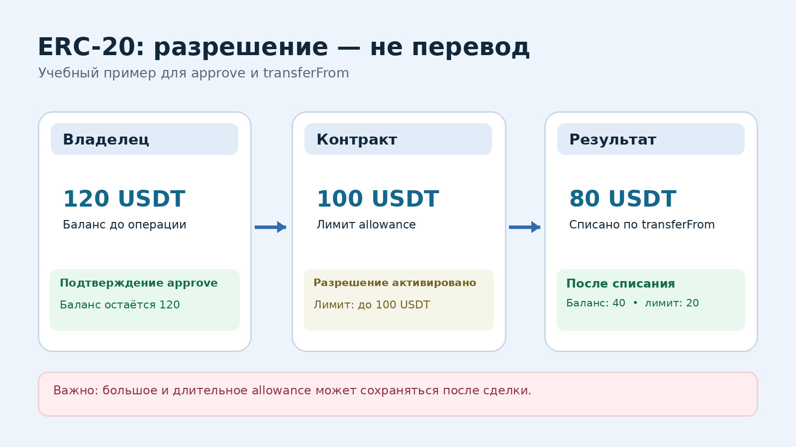 Контракт токена ERC-20: отличие approve от transferFrom на примере разрешения 100 USDT и списания 80 USDT