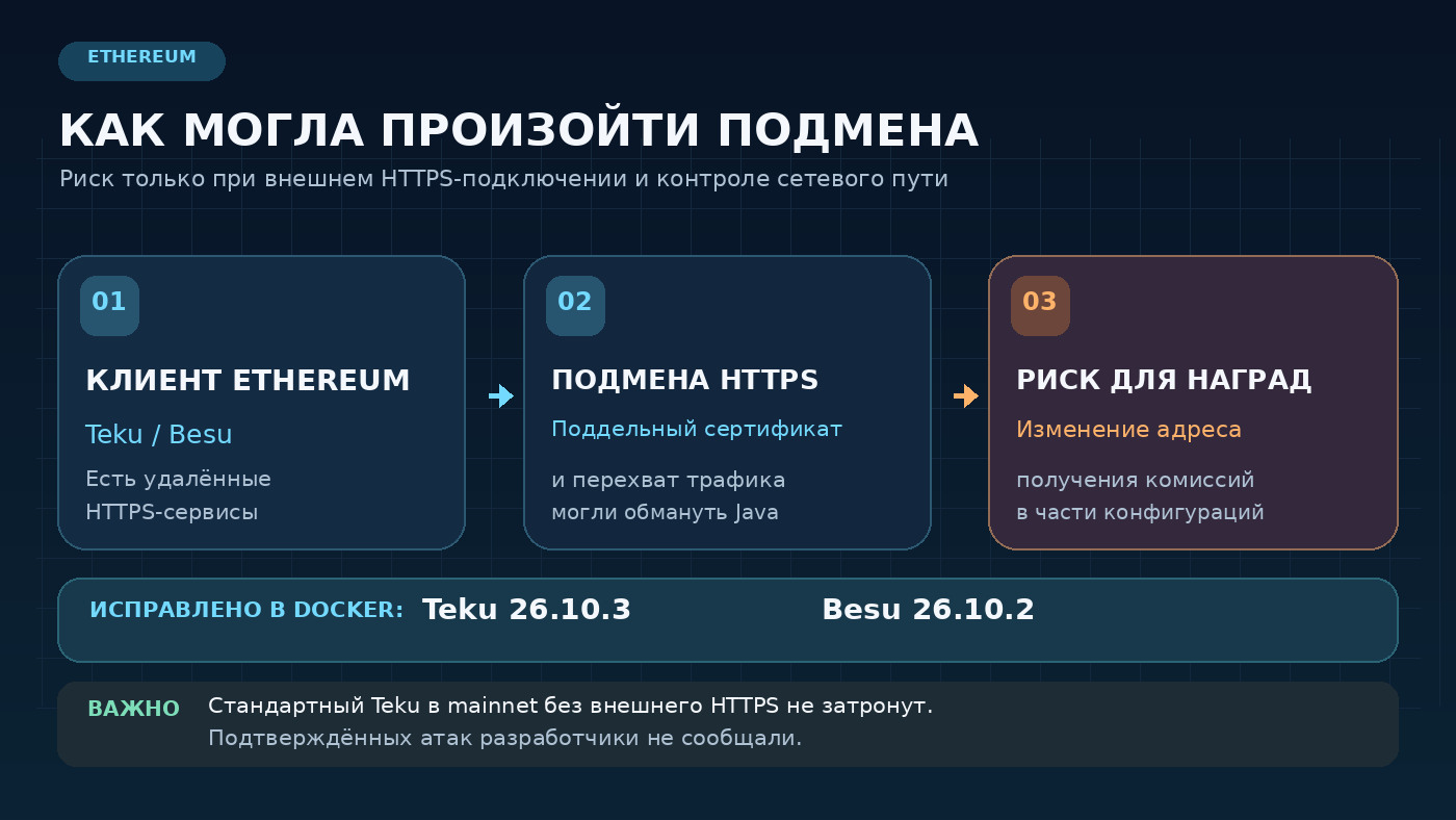 Схема риска: валидатор Teku или Besu, HTTPS-подключение к внешнему сервису, потенциальная подмена сертификата eMudhra при перехвате трафика и исправления версий 26.10.3 и 26.10.2