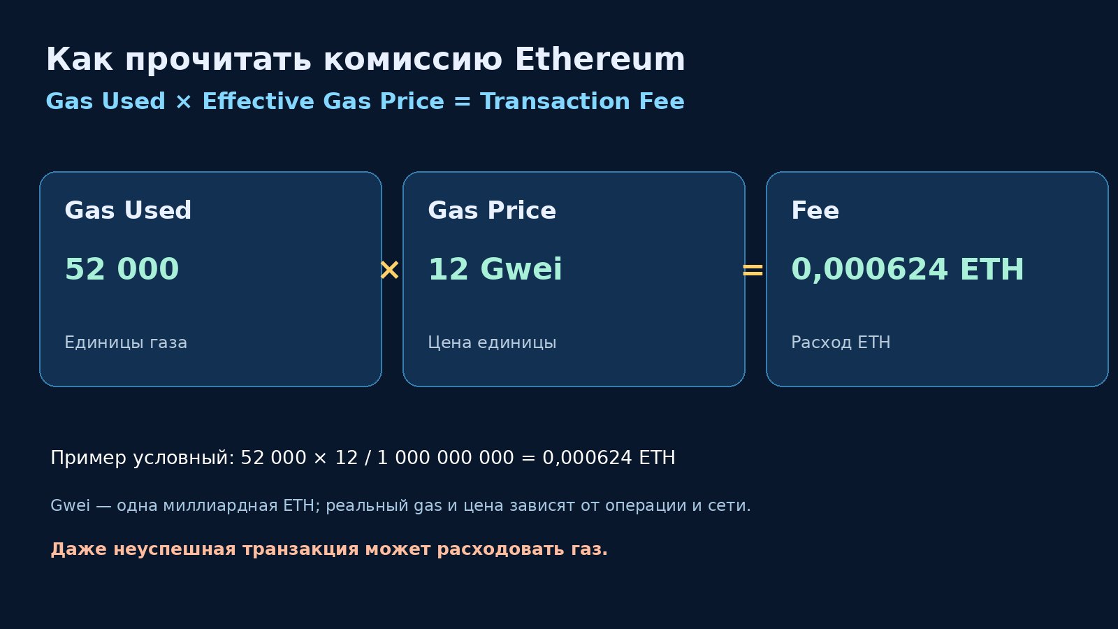 Формула сетевой комиссии Ethereum: Gas Used умножить на Effective Gas Price