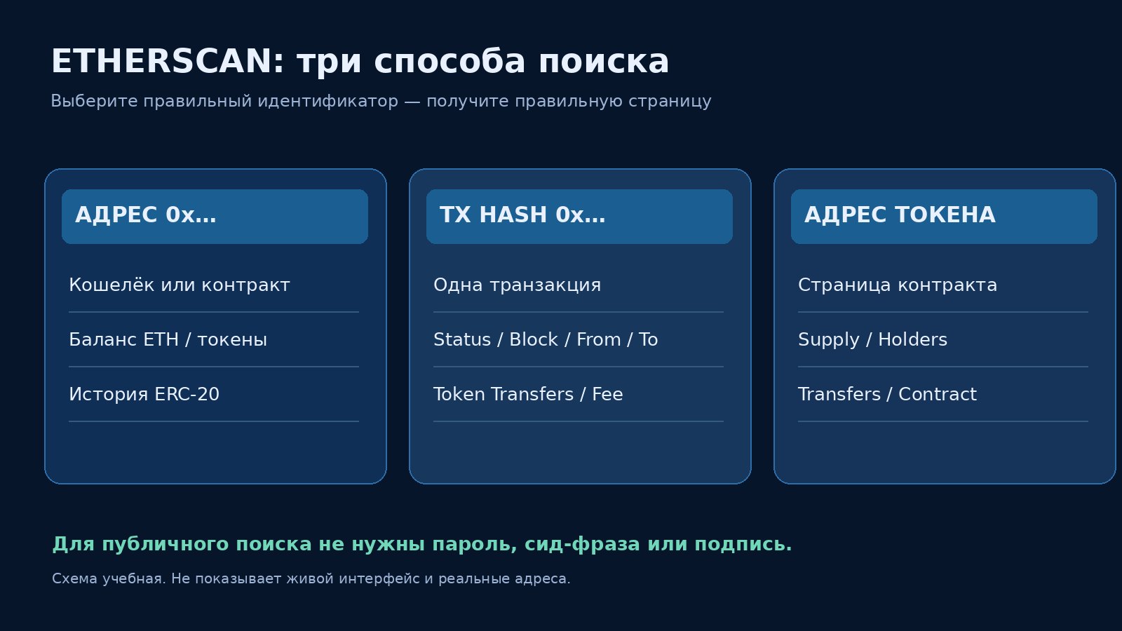 Адрес Ethereum, Txn Hash и контракт токена - три разных типа поисковых запросов в Etherscan