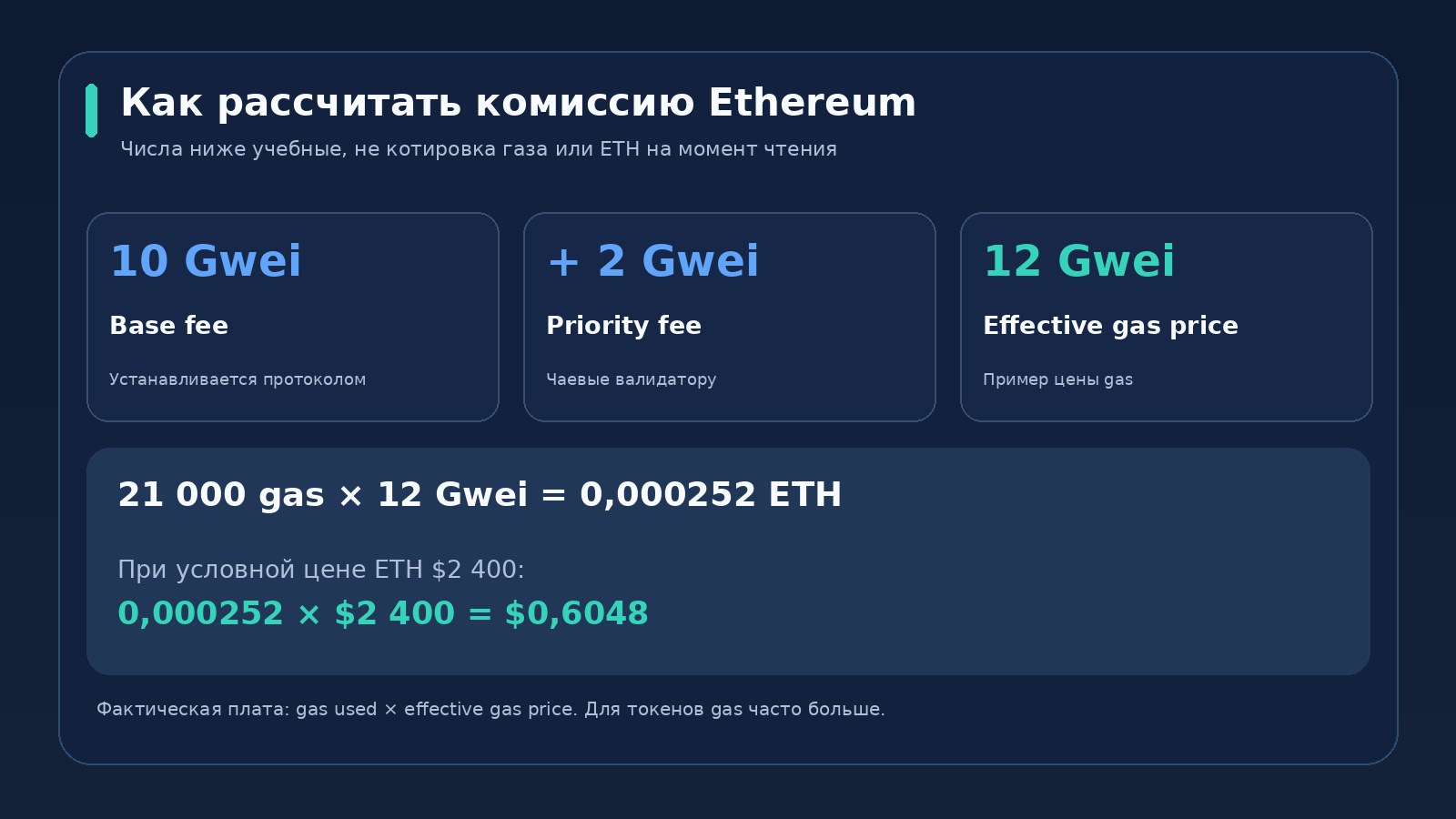 Комиссии Ethereum: расчёт gas used, base fee и priority fee на учебном примере в Gwei и ETH
