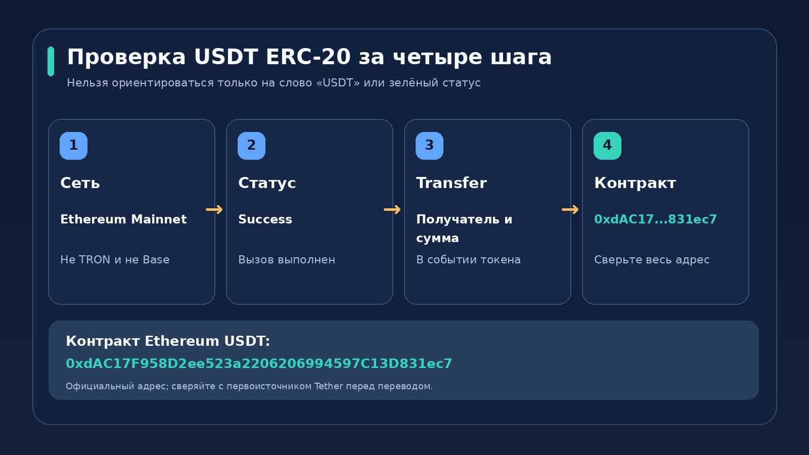 Проверка USDT ERC-20 в Ethereum: сеть, статус, Transfer и полный адрес контракта Tether