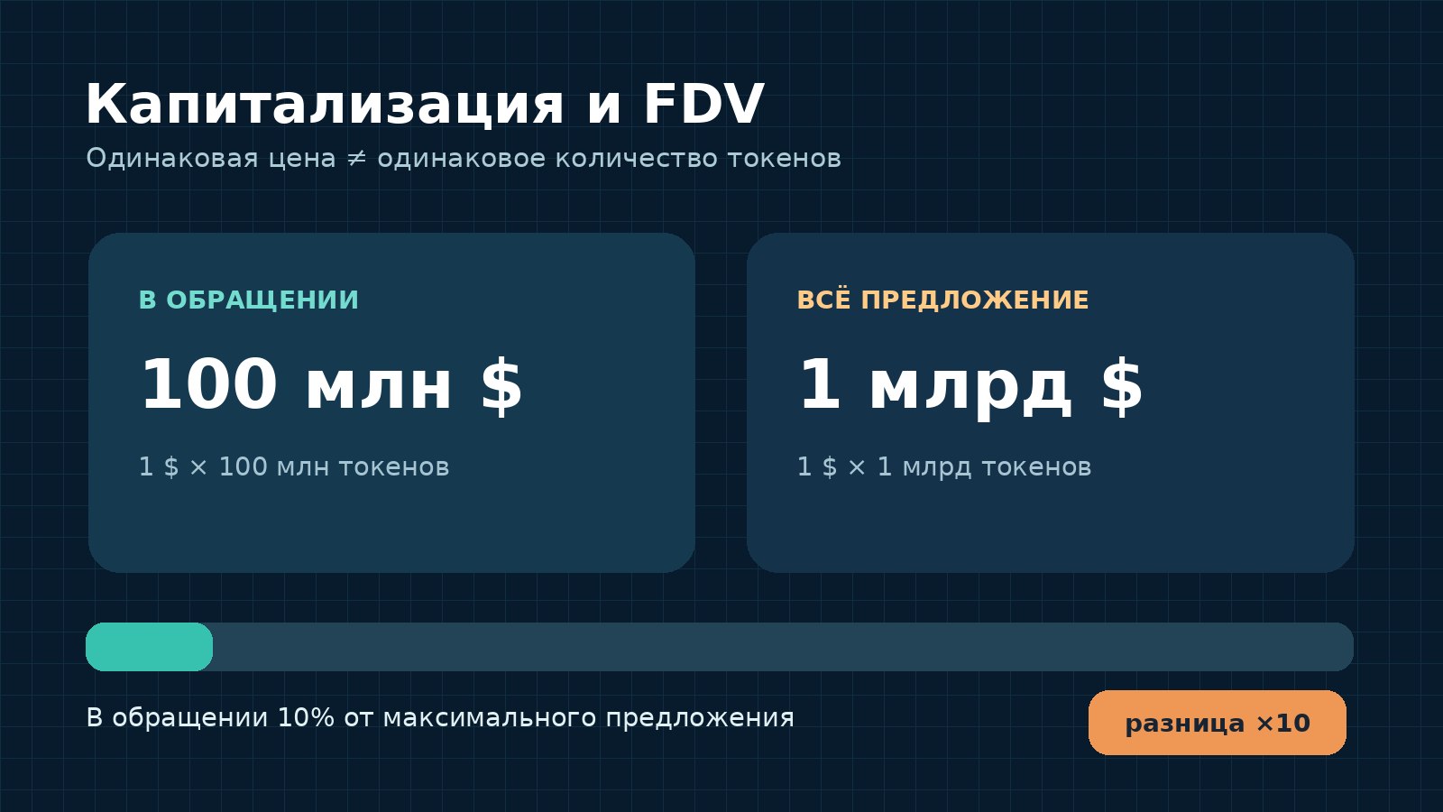 Сравнение рыночной капитализации 100 миллионов долларов и FDV один миллиард долларов при обращении десяти процентов токенов