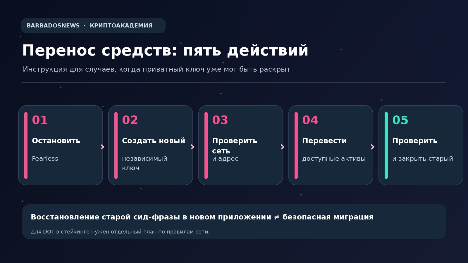 Пять этапов миграции после утечки ключа: новый кошелёк, новые ключи, проверка адреса, перевод и отключение старого расширения