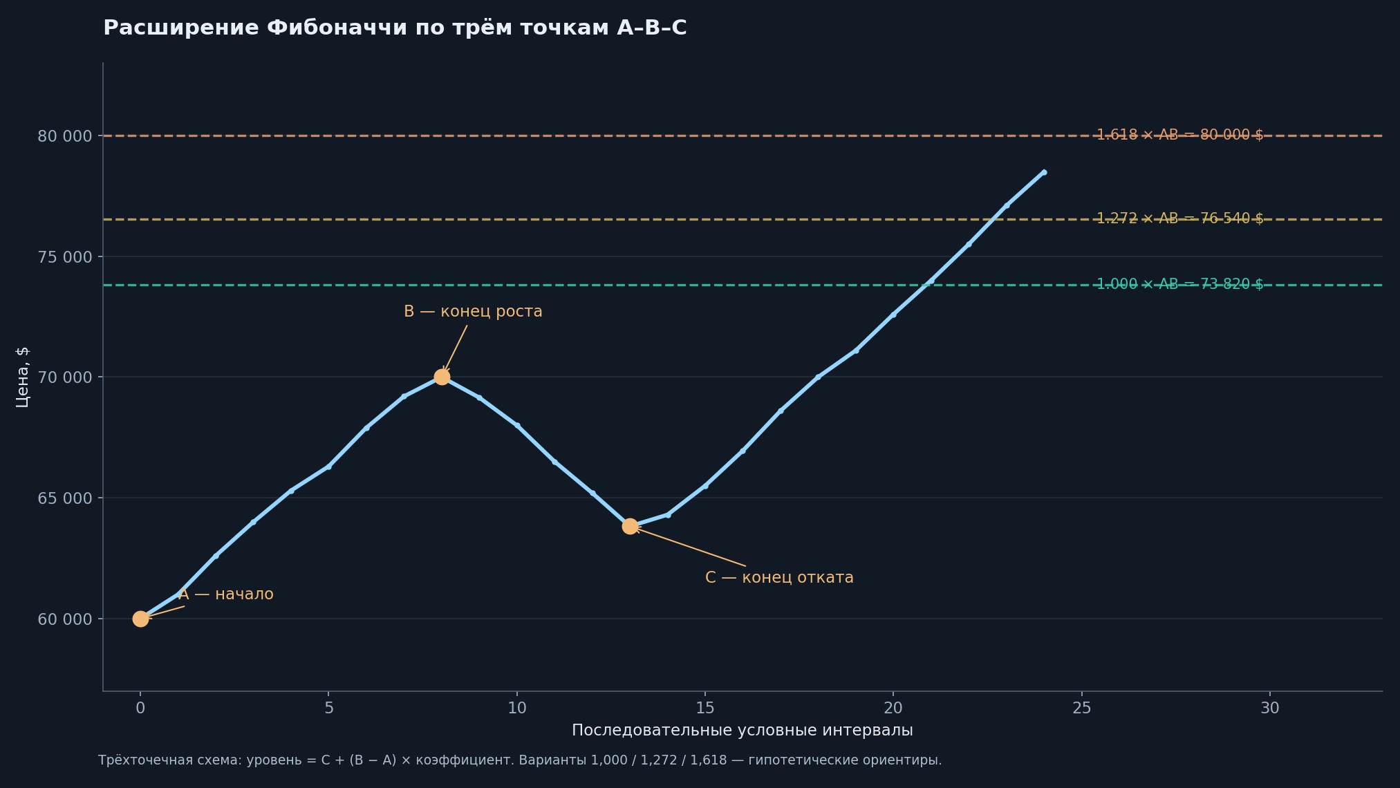Схема расширения Фибоначчи по точкам A 60 000, B 70 000 и C 63 820 долларов с уровнями 1,0, 1,272, 1,618