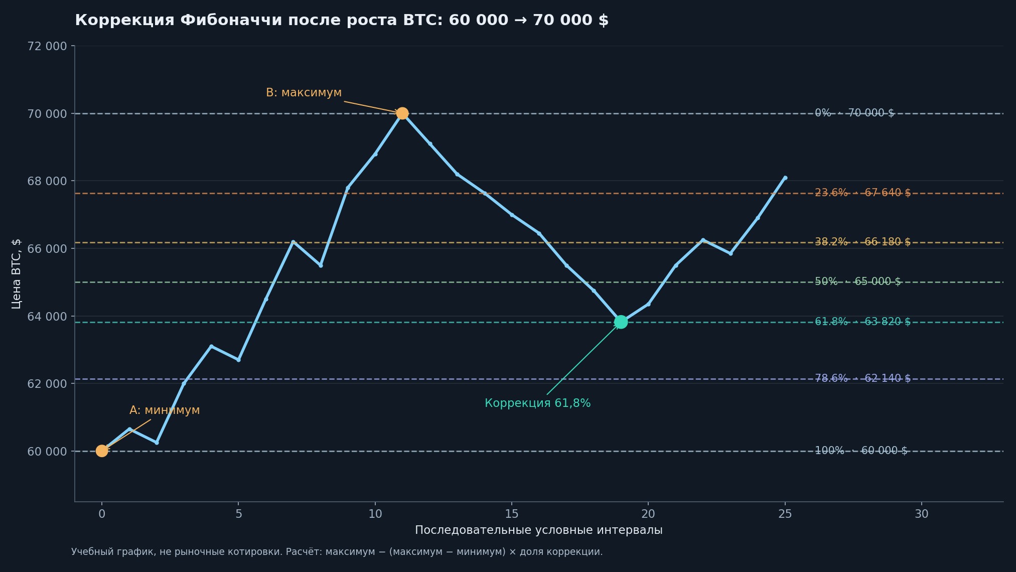 Точная схема уровней Фибоначчи 23,6, 38,2, 50, 61,8 и 78,6 процента для Bitcoin от 60 000 до 70 000 долларов