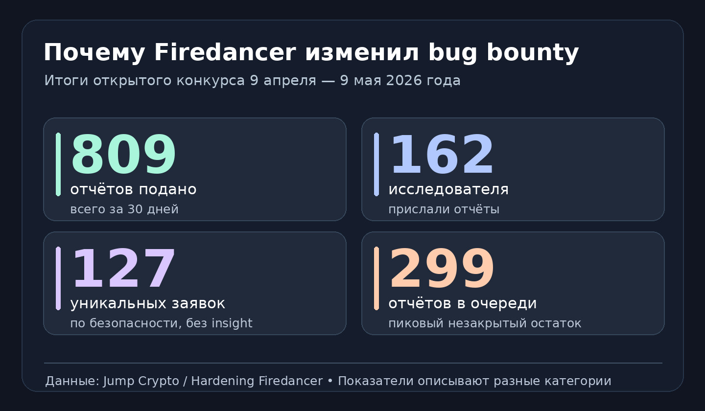Итоги конкурса Firedancer: 809 отчётов, 162 исследователя, 127 уникальных заявок и пик очереди в 299 сообщений