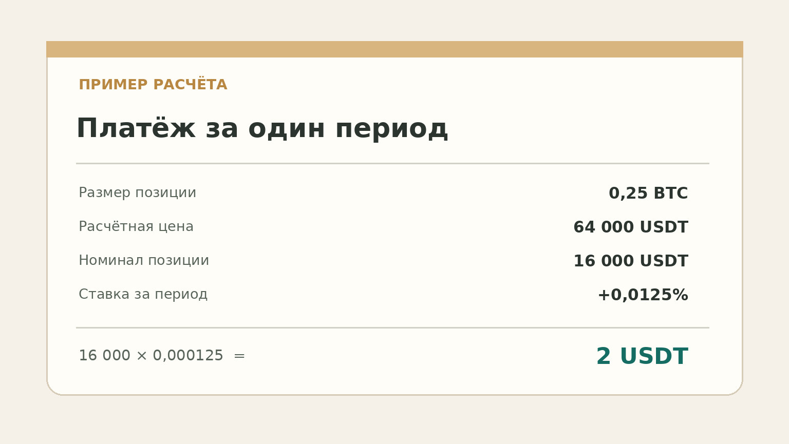 Пример расчёта: позиция 0,25 BTC по цене 64 000 USDT, ставка финансирования 0,0125%, платёж 2 USDT