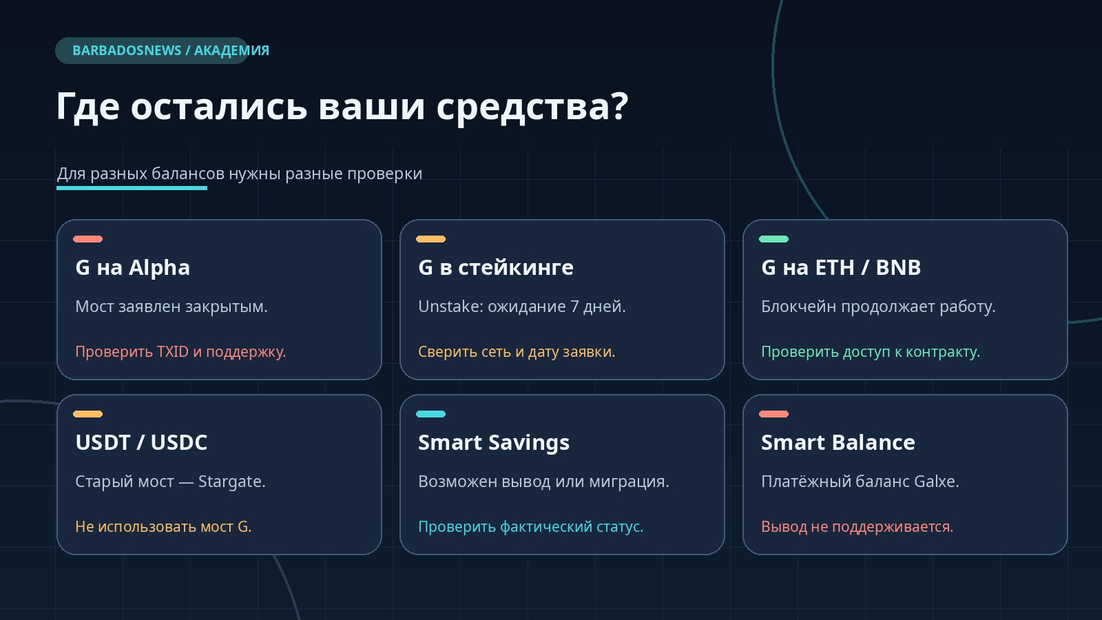 Шесть ситуаций с активами Galxe: G на Alpha, G в стейкинге, G на Ethereum и BNB Chain, USDT, Smart Savings и Smart Balance