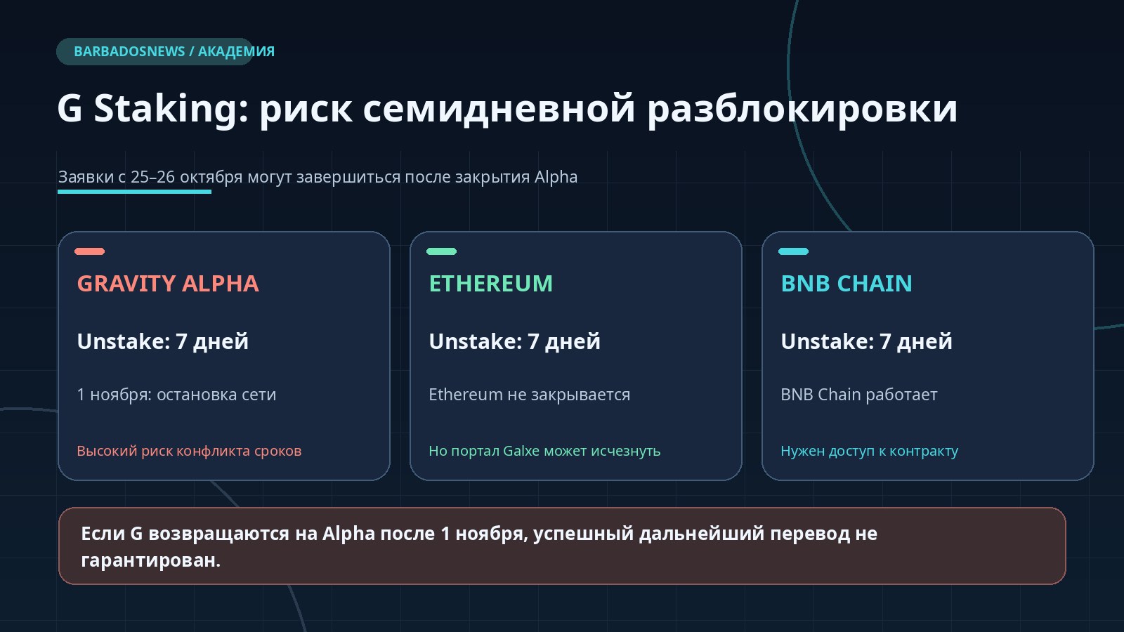 Семидневная разблокировка G из стейкинга: риск возврата на Gravity Alpha после остановки сети 1 ноября