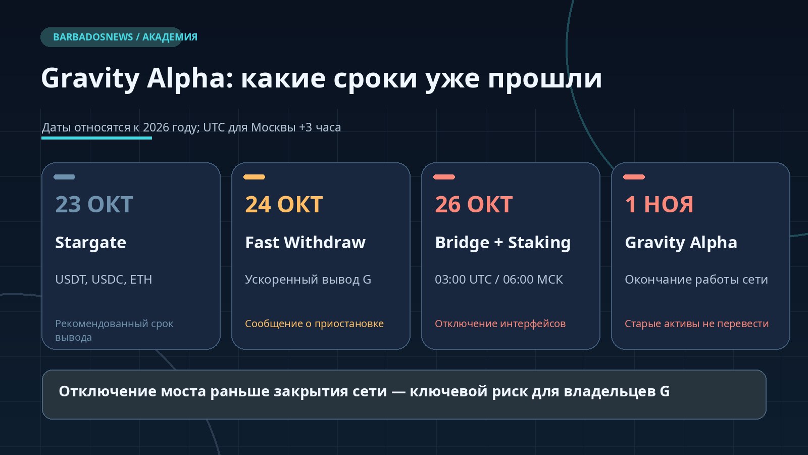 Ключевые даты закрытия Gravity Alpha: Stargate 23 октября, Fast Withdraw 24 октября, G Staking и мост 26 октября, остановка сети 1 ноября