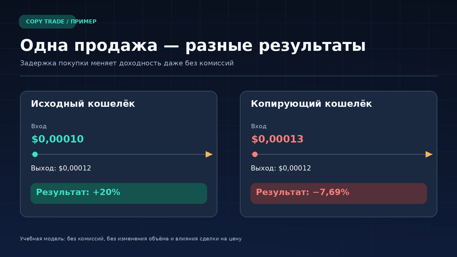 Копитрейдинг GMGN: вход по 0,00010 и 0,00013 доллара приводит к доходностям плюс 20 и минус 7,69 процента