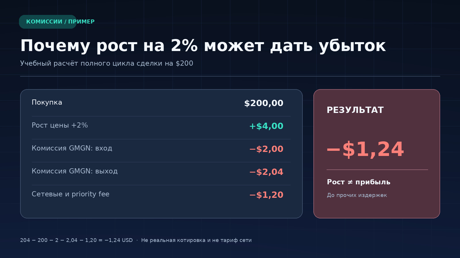 Комиссии GMGN и сетевые расходы: при росте токена на 2 процента сделка на 200 долларов даёт убыток 1,24 доллара