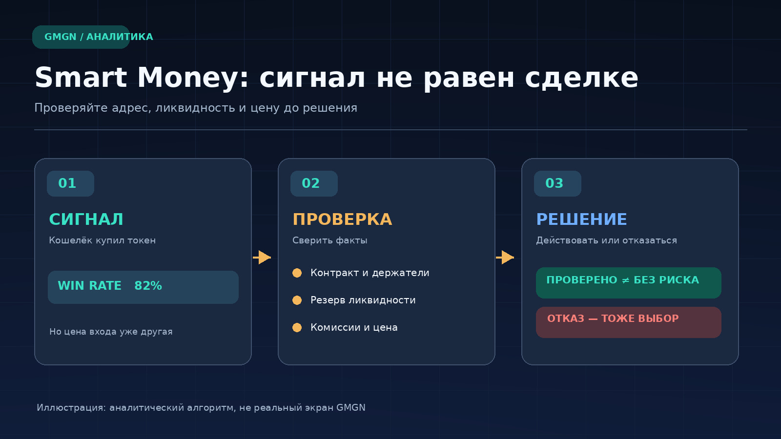 Как анализировать Smart Money в GMGN: проверить кошелёк, контракт, ликвидность и комиссии перед сделкой