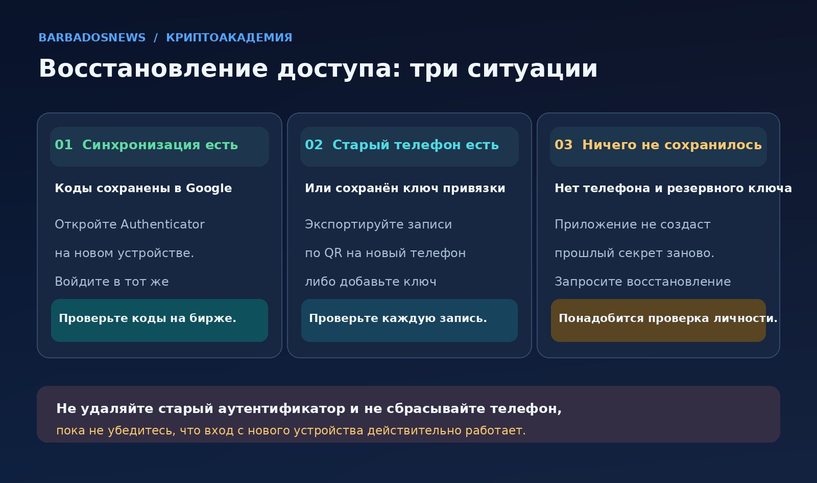 Схема восстановления Google Authenticator: синхронизация Google, перенос со старого телефона или сброс 2FA на бирже
