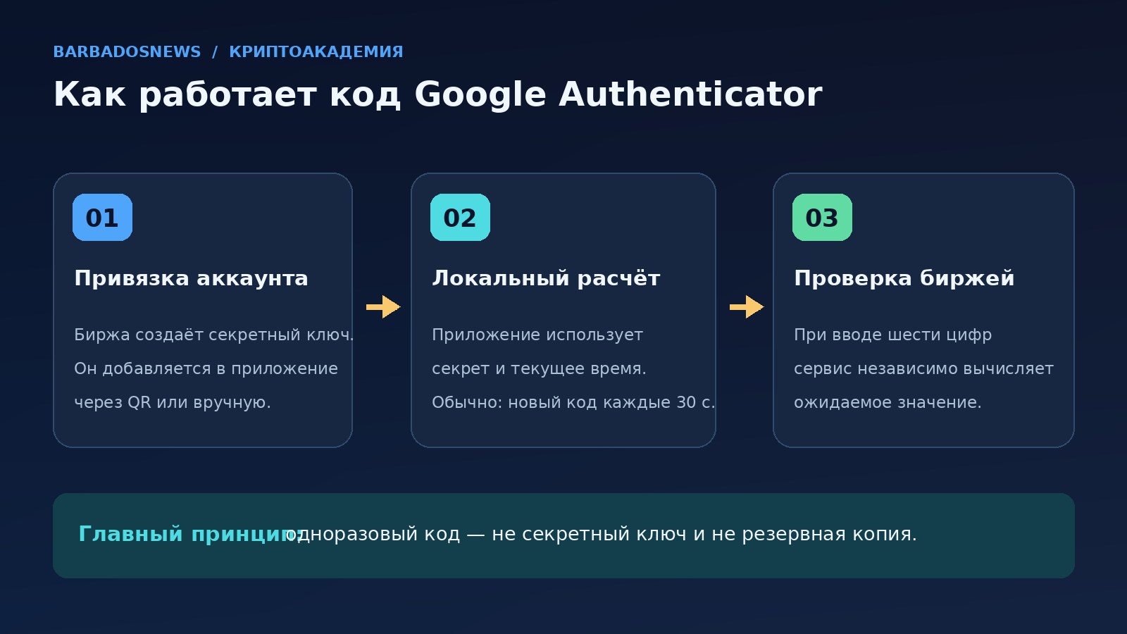 Как работает Google Authenticator: секретный ключ при подключении, TOTP-код каждые 30 секунд и проверка биржей