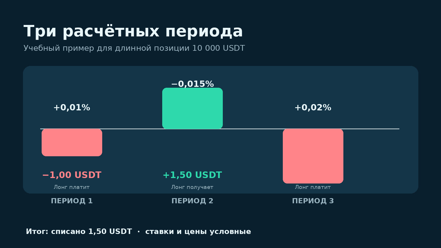 Учебный график трёх начислений: платежи 1 USDT, поступление 1,5 USDT и платёж 2 USDT