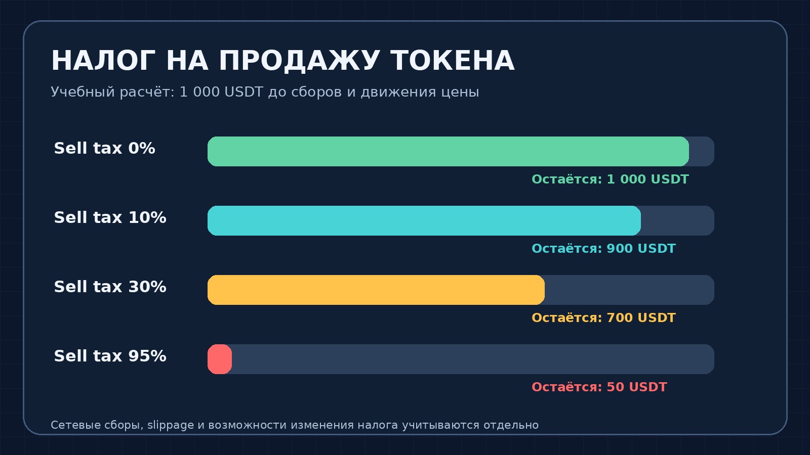 Налог на продажу Honeypot-токена: учебный пример 0%, 10%, 30% и 95% от 1000 USDT