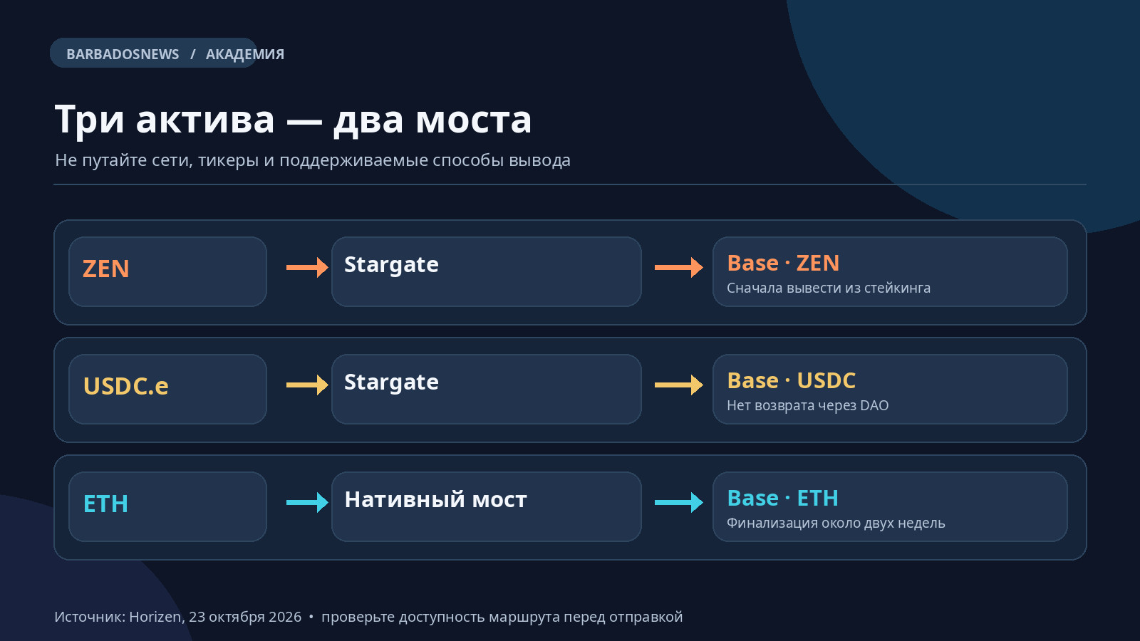 Маршруты миграции из Horizen L3: ZEN и USDC.e через Stargate, ETH через нативный мост Horizen