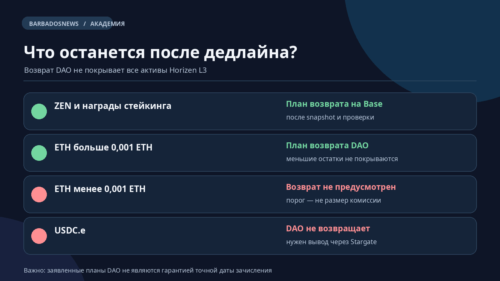 Матрица возврата активов после закрытия Horizen L3: ZEN и ETH по правилам DAO, USDC.e без гарантии