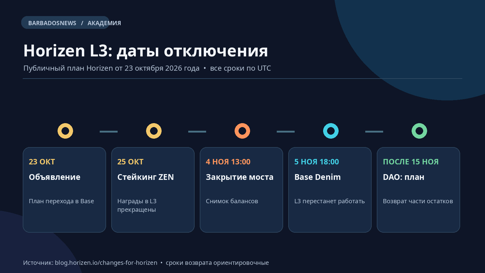 Хронология закрытия Horizen L3: прекращение стейкинга 25 октября, дедлайн вывода 4 ноября 13:00 UTC и обновление Base 5 ноября 2026 года