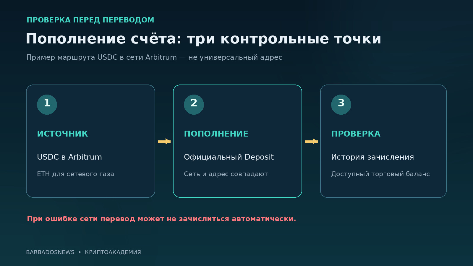 Схема пополнения Hyperliquid: USDC в Arbitrum, подтверждение депозита и торговый баланс