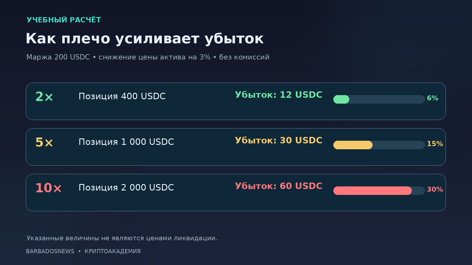 Графическое сравнение убытка при плече 2, 5 и 10 и марже 200 USDC