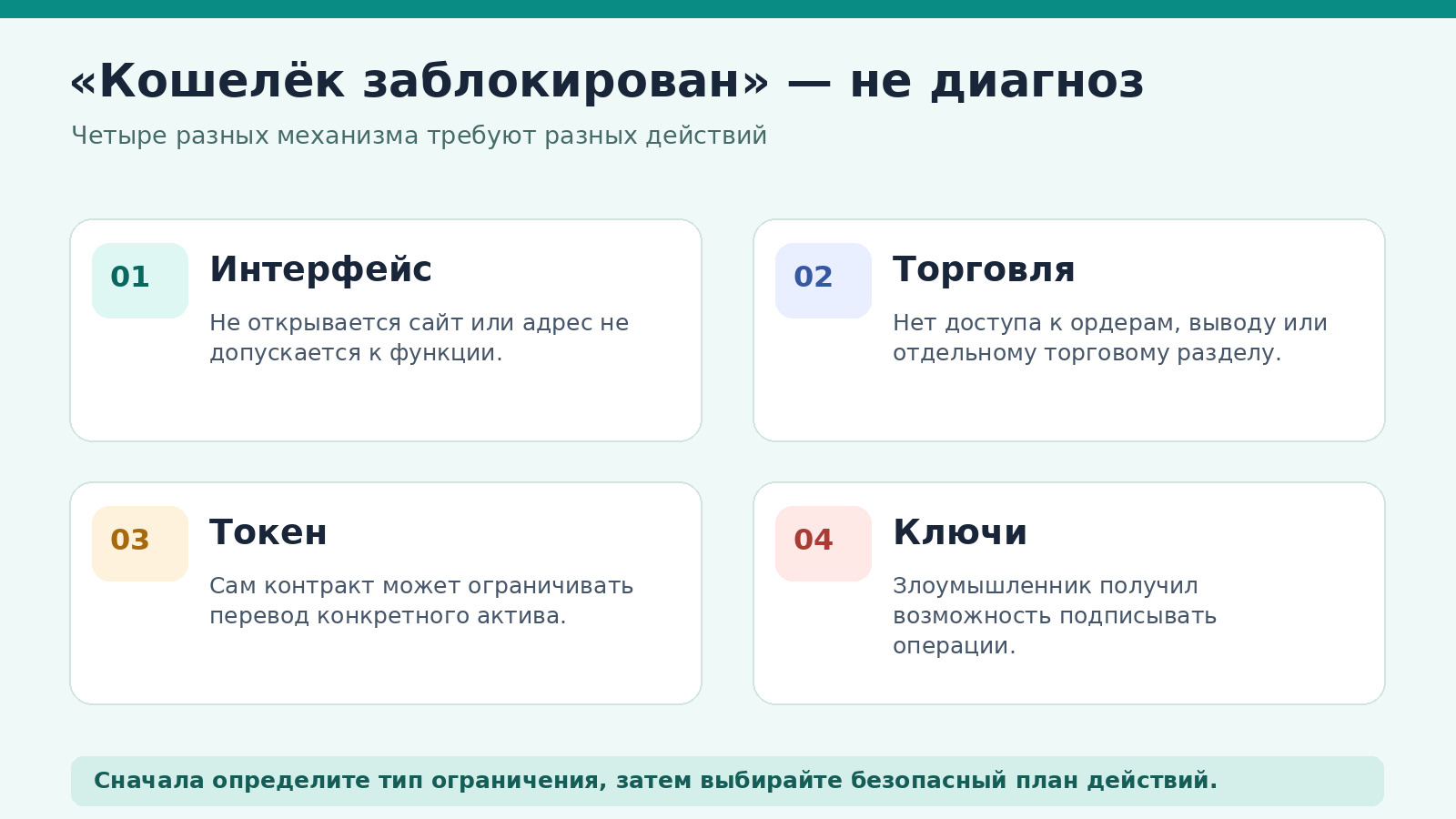 Четыре разные ситуации: ограничение интерфейса, запрет торговой функции, заморозка токена и компрометация ключей