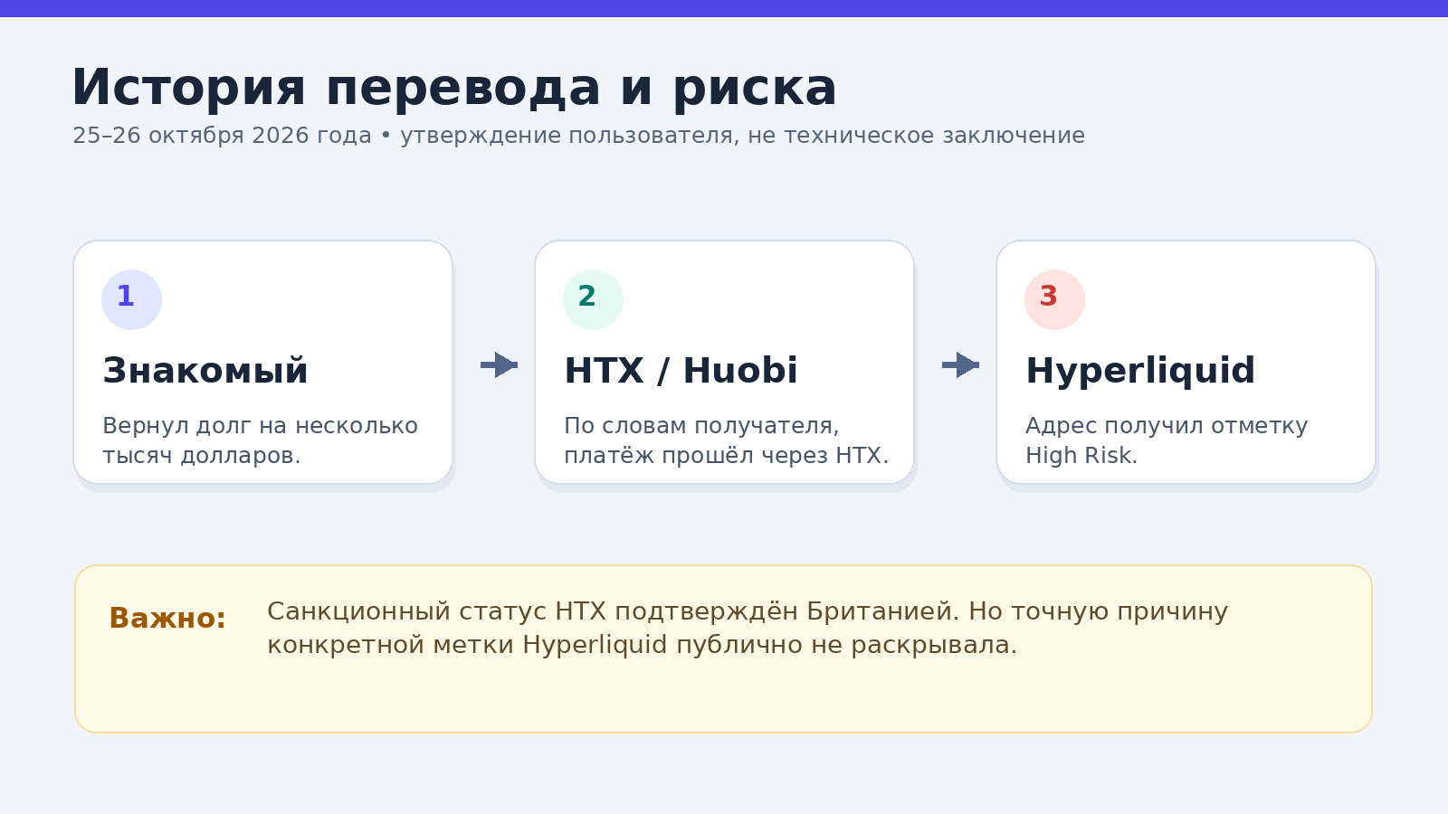 Схема предполагаемой цепочки возврата долга через HTX и появления метки High Risk без утверждения о доказанной причинной связи