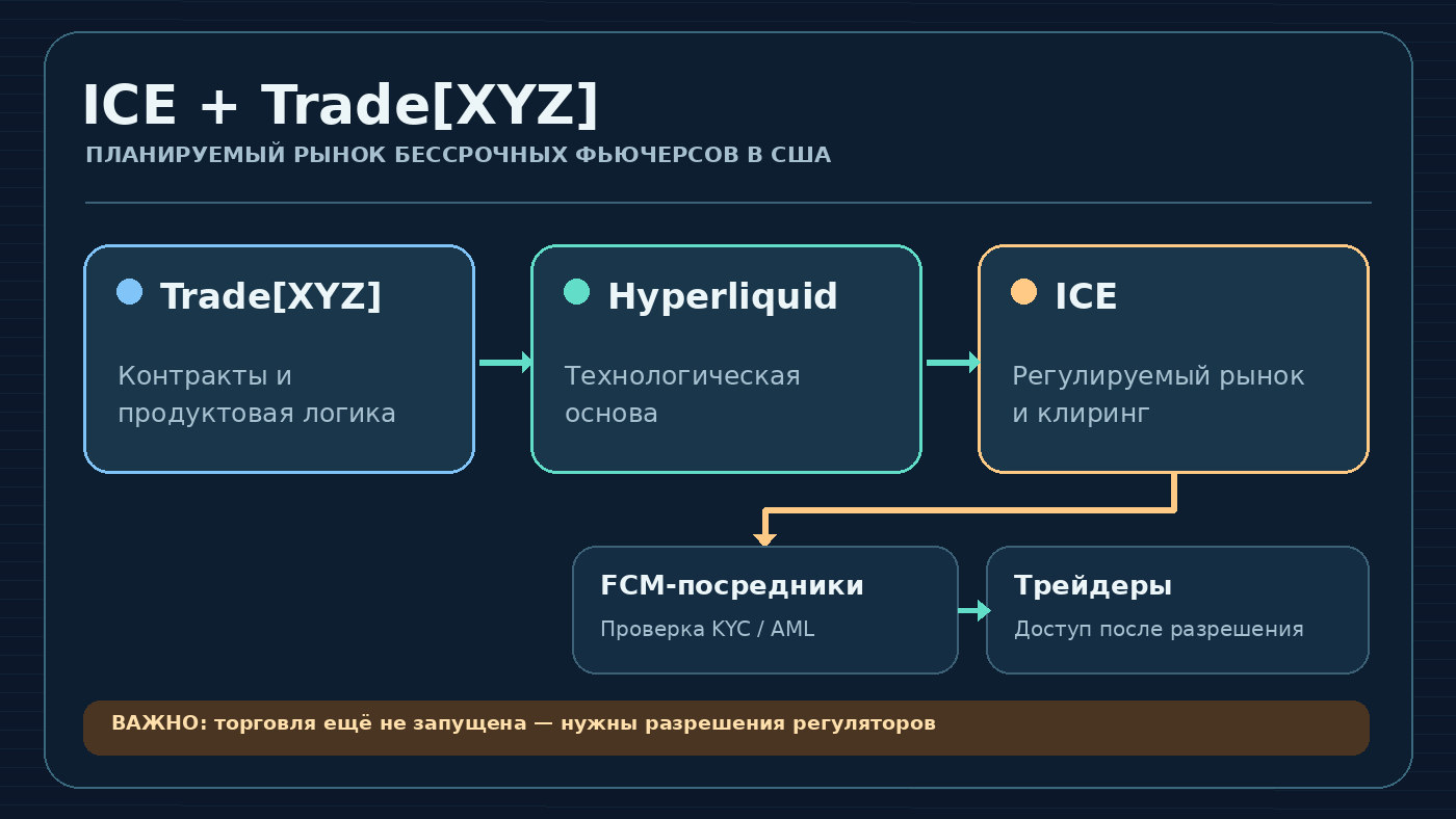 Схема планируемого рынка ICE и TradeXYZ: технологии Hyperliquid, разработка продуктов TradeXYZ, регулируемая биржа и клиринг ICE, доступ через FCM после одобрения