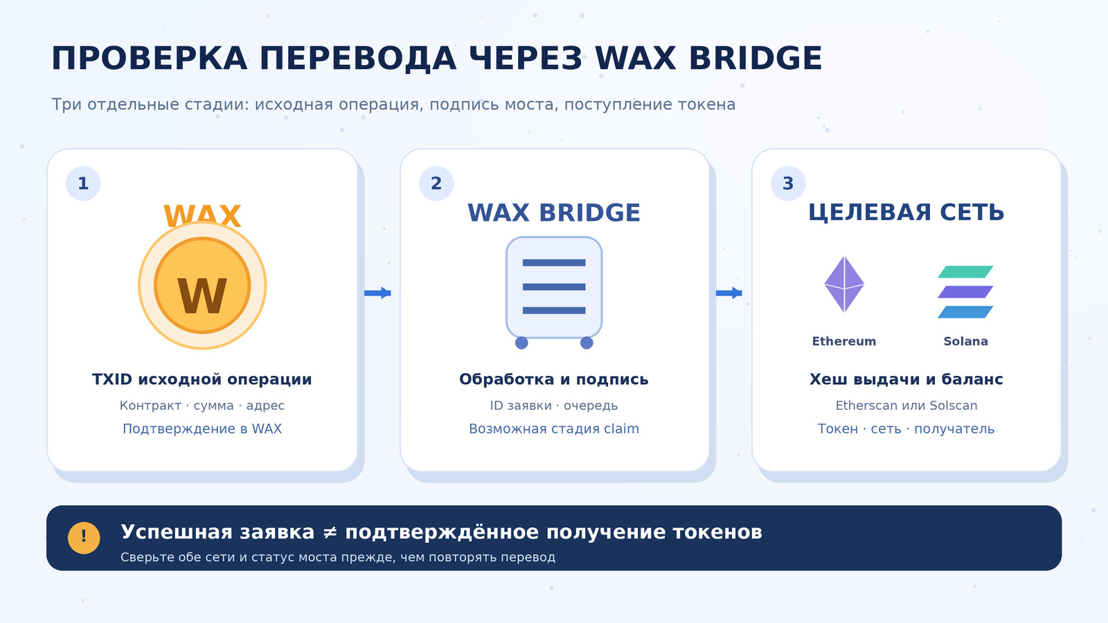 Схема последовательной проверки перевода WAX Bridge: подтверждение в WAX, обработка мостом и получение в Ethereum или Solana