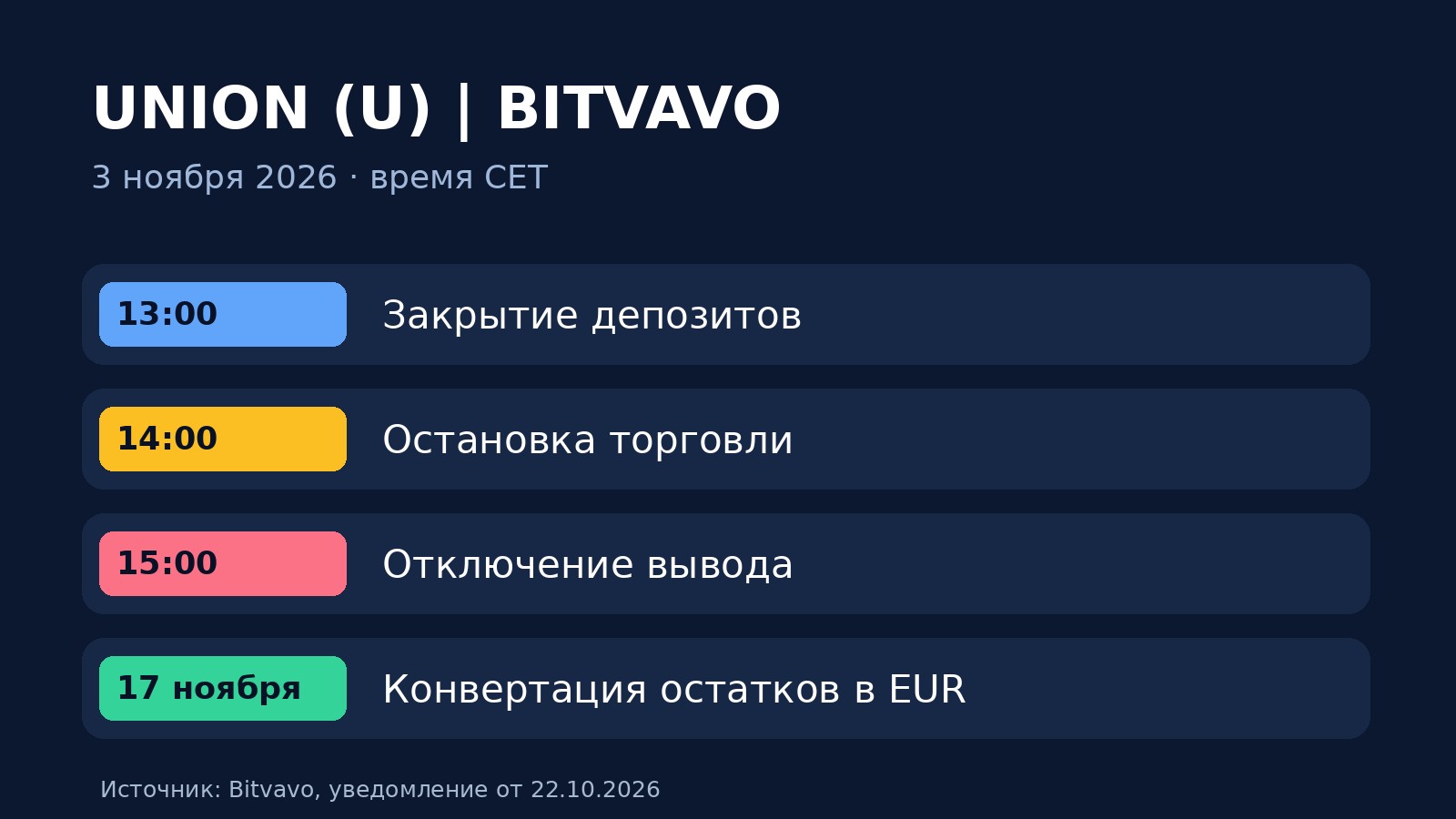 График делистинга UNION U на Bitvavo: 3 ноября 13:00 депозит, 14:00 торги, 15:00 вывод и конвертация до 17 ноября