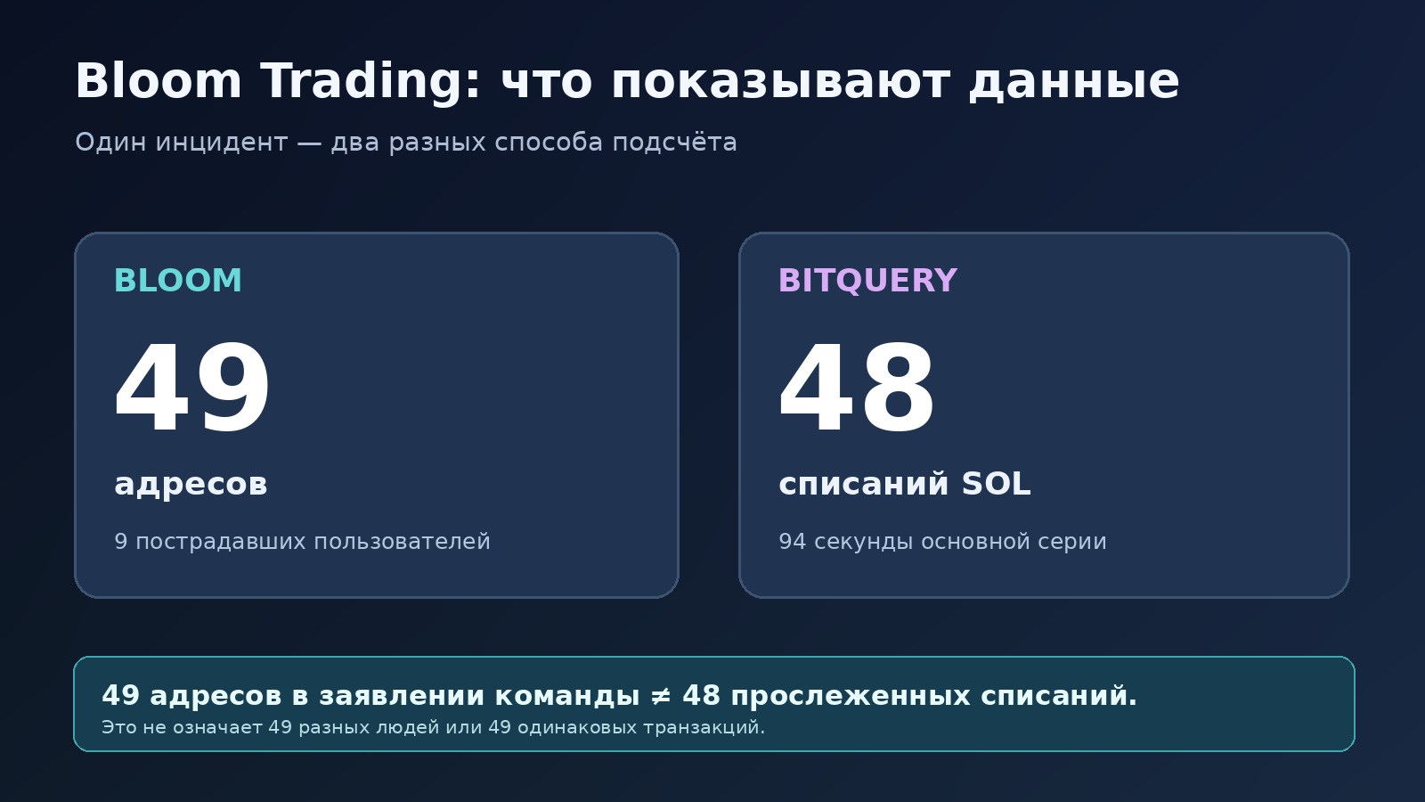 Инфографика Bloom Solana: проверить публичный адрес, создать новый кошелёк и перенести оставшиеся токены