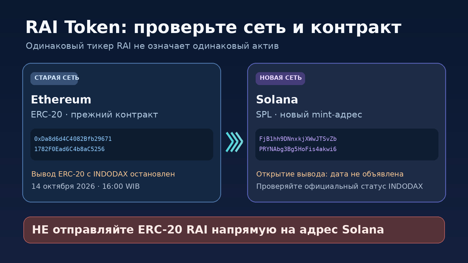 Инфографика миграции RAI Token из Ethereum ERC-20 в Solana SPL с адресами обоих токенов и предупреждением об опасности прямого перевода